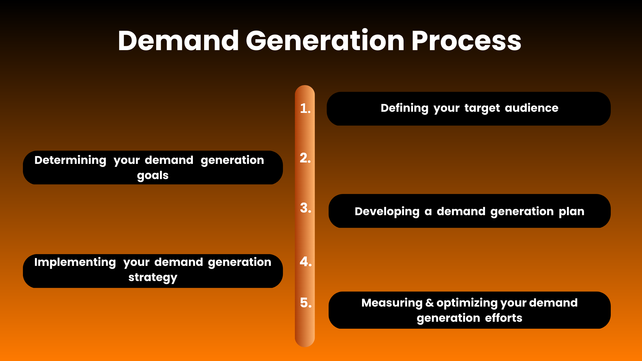 Demand Generation Process
