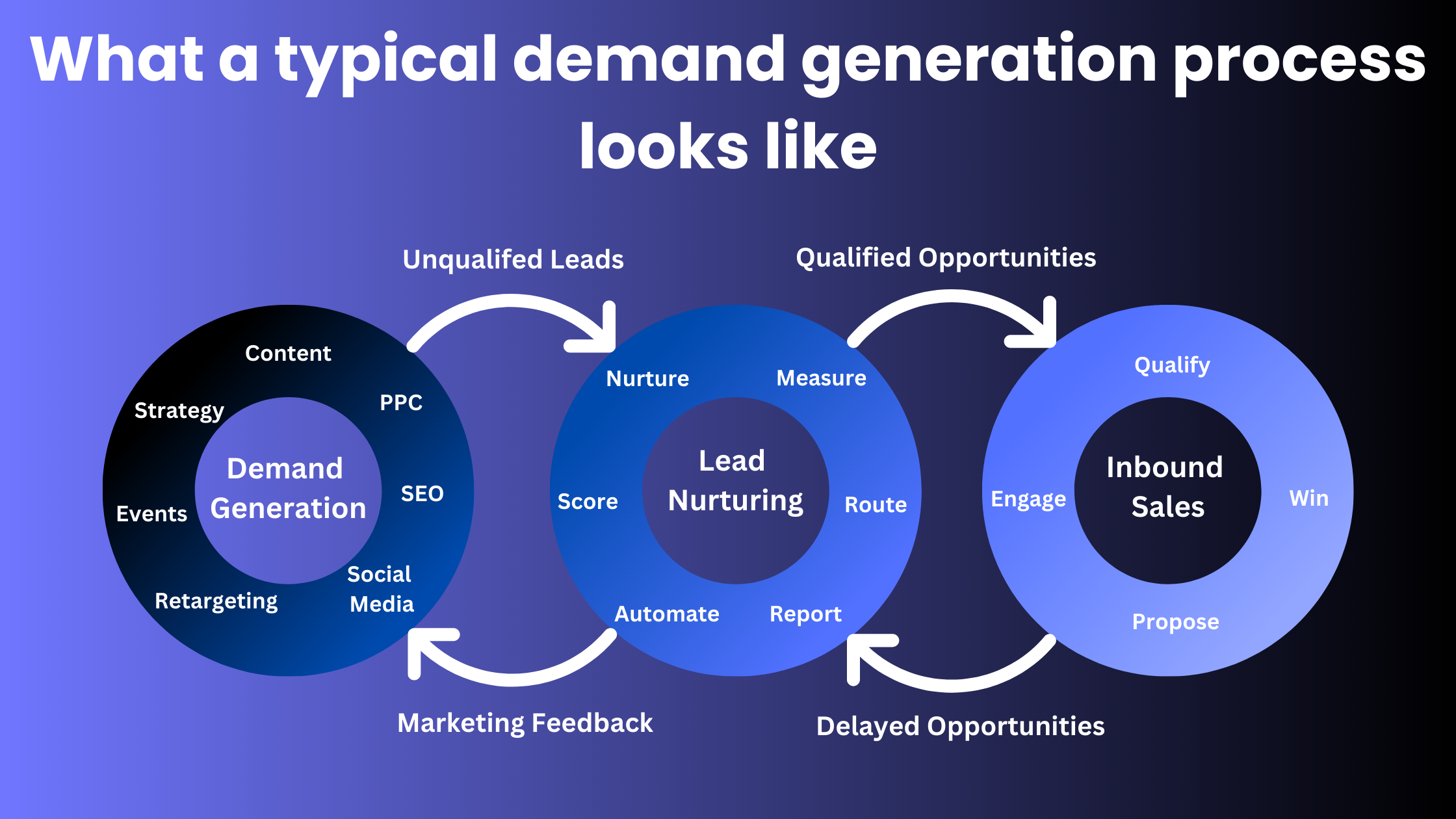 What a typical demand generation process looks like