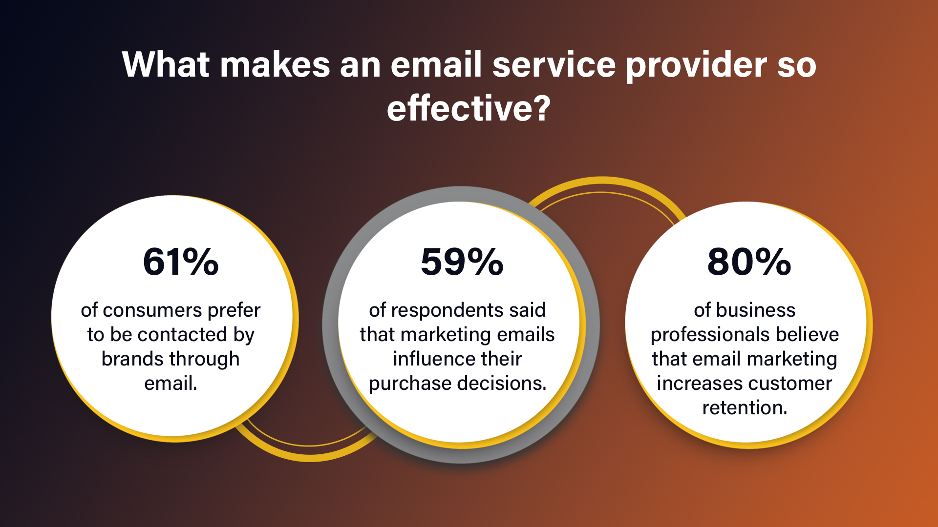 Stats to prove that good email service providers are effective