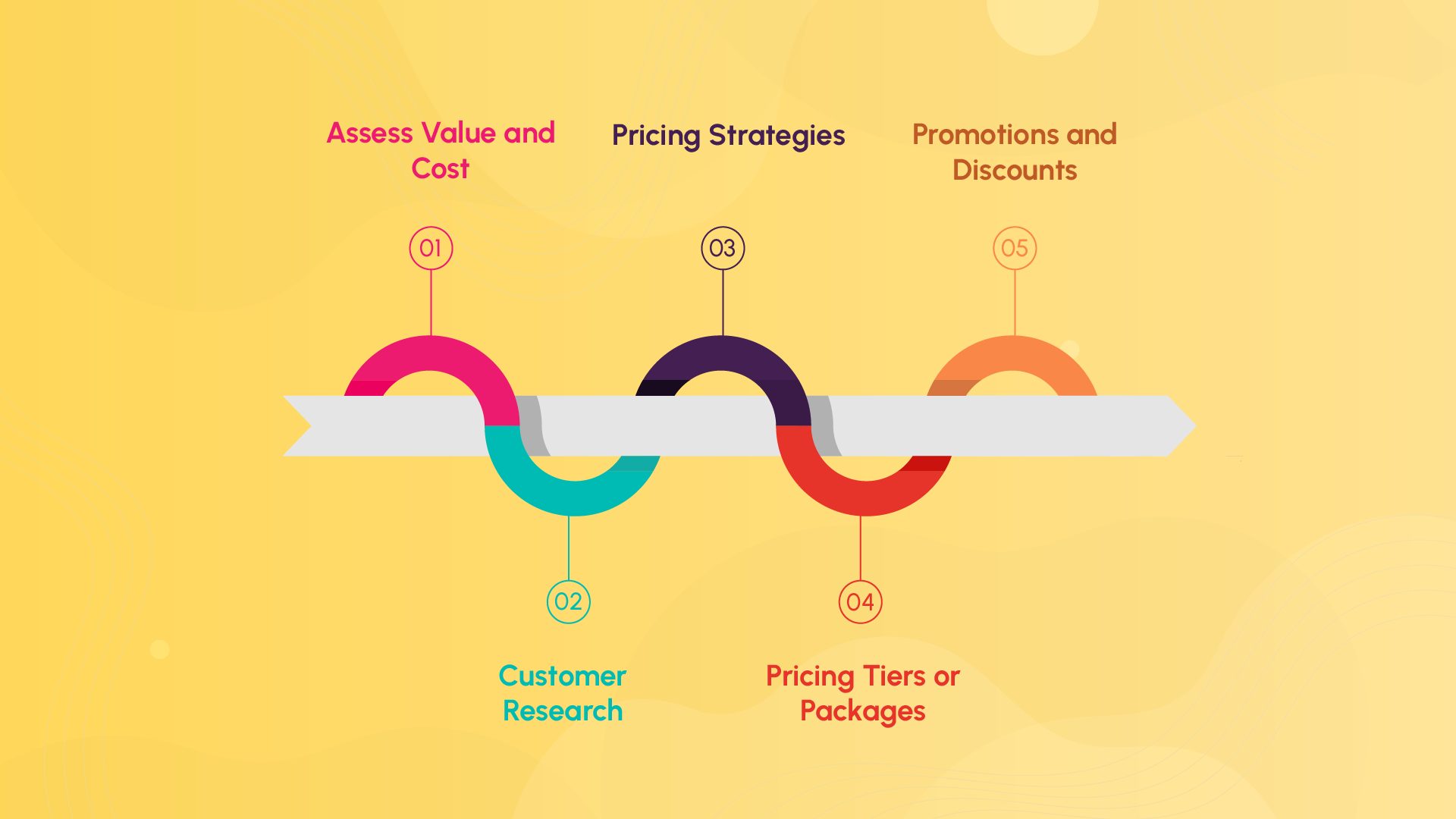 Step 7 - Determine the right pricing strategy